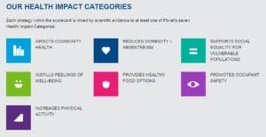 Health impact categories for the fitwel building certification system